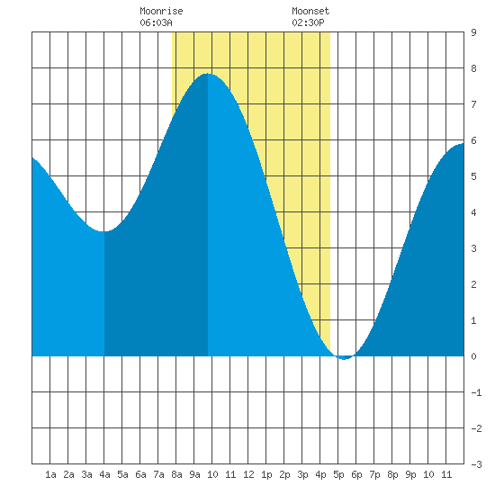 Barview Jetty tide chart for Wednesday, December 17, 2025