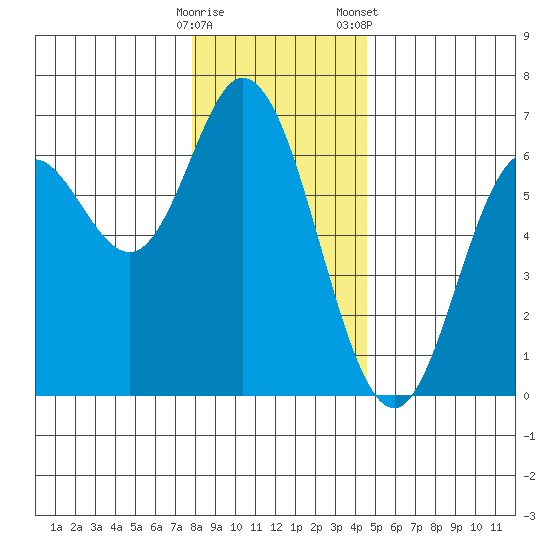 Barview Jetty tide chart for Thursday, December 18, 2025