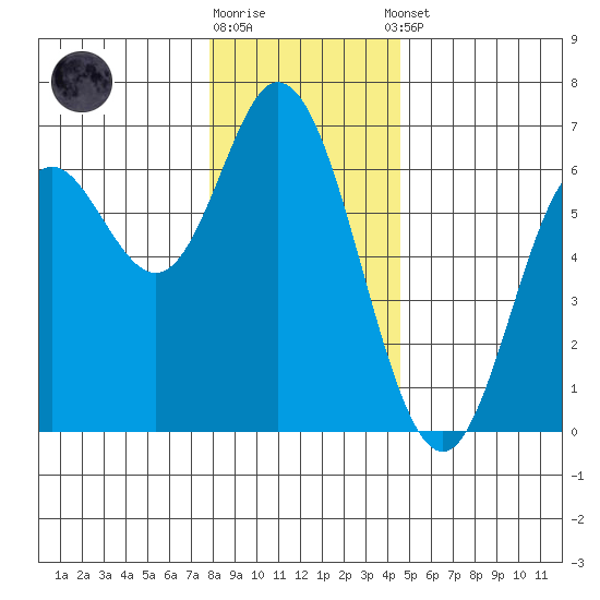 Barview Jetty tide chart for Friday, December 19, 2025