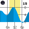 Barview Jetty tide chart for Friday, December 19, 2025