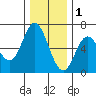 Barview Jetty tide chart for Monday, December 1, 2025