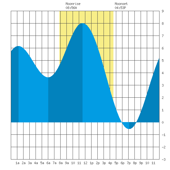 Barview Jetty tide chart for Saturday, December 20, 2025