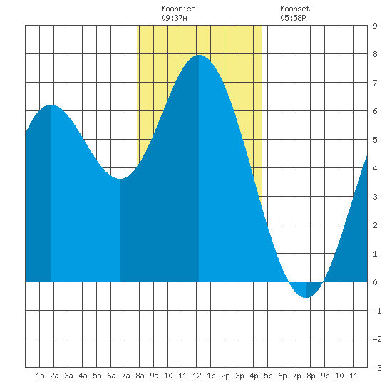Barview Jetty tide chart for Sunday, December 21, 2025