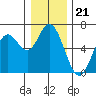 Barview Jetty tide chart for Sunday, December 21, 2025