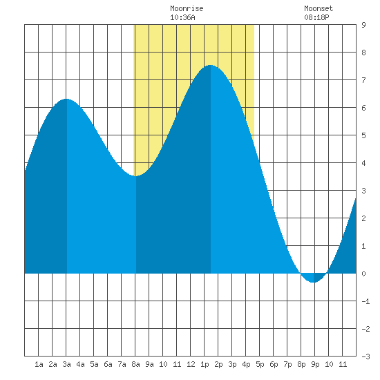 Barview Jetty tide chart for Tuesday, December 23, 2025