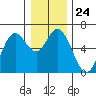 Barview Jetty tide chart for Wednesday, December 24, 2025