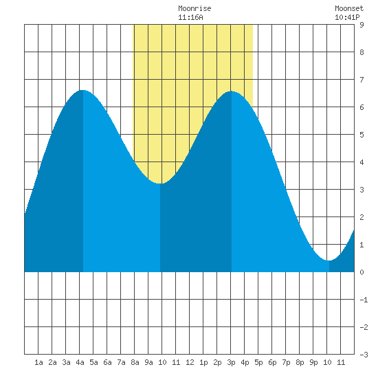 Barview Jetty tide chart for Thursday, December 25, 2025