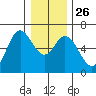 Barview Jetty tide chart for Friday, December 26, 2025