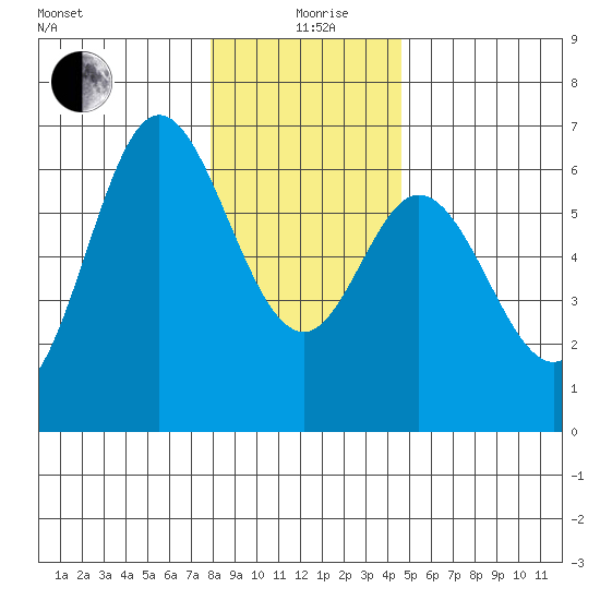 Barview Jetty tide chart for Saturday, December 27, 2025