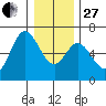 Barview Jetty tide chart for Saturday, December 27, 2025