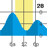 Barview Jetty tide chart for Sunday, December 28, 2025