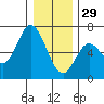 Barview Jetty tide chart for Monday, December 29, 2025