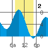 Barview Jetty tide chart for Tuesday, December 2, 2025