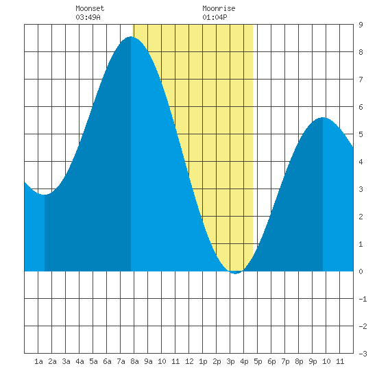 Barview Jetty tide chart for Tuesday, December 30, 2025