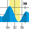 Barview Jetty tide chart for Tuesday, December 30, 2025