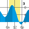 Barview Jetty tide chart for Wednesday, December 3, 2025