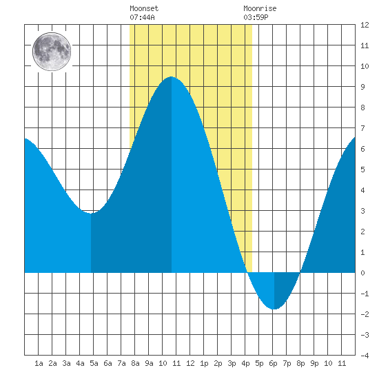 Barview Jetty tide chart for Thursday, December 4, 2025