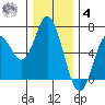 Barview Jetty tide chart for Thursday, December 4, 2025
