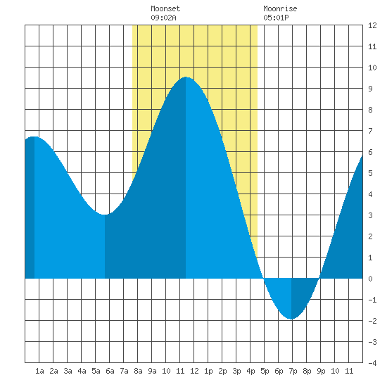 Barview Jetty tide chart for Friday, December 5, 2025