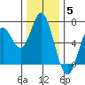 Barview Jetty tide chart for Friday, December 5, 2025