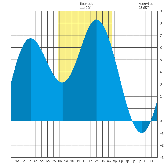 Barview Jetty tide chart for Monday, December 8, 2025