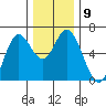 Barview Jetty tide chart for Tuesday, December 9, 2025