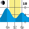 Barview Jetty tide chart for Saturday, January 10, 2026