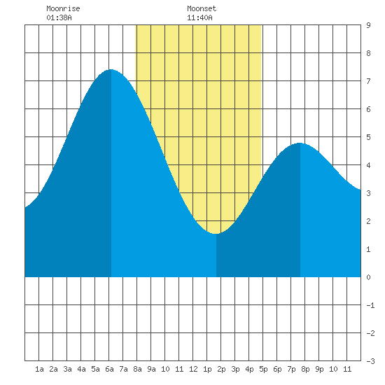 Barview Jetty tide chart for Sunday, January 11, 2026