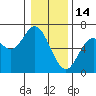 Barview Jetty tide chart for Wednesday, January 14, 2026