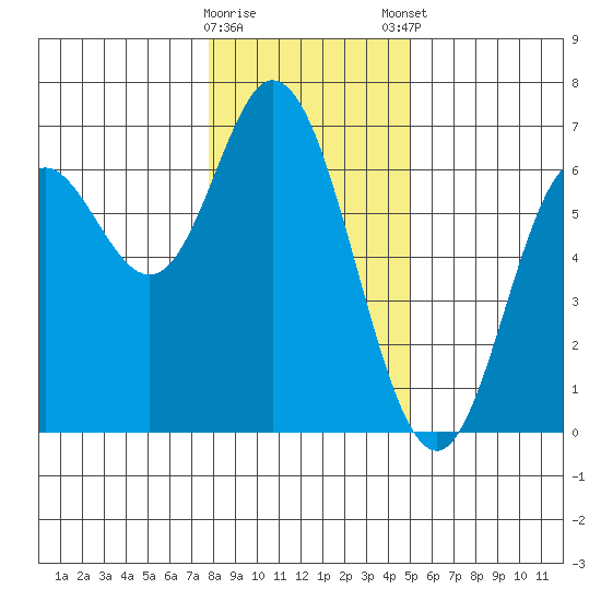 Barview Jetty tide chart for Saturday, January 17, 2026