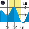 Barview Jetty tide chart for Sunday, January 18, 2026