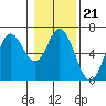 Barview Jetty tide chart for Wednesday, January 21, 2026