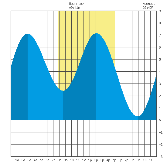 Barview Jetty tide chart for Thursday, January 22, 2026