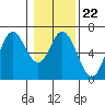 Barview Jetty tide chart for Thursday, January 22, 2026