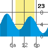 Barview Jetty tide chart for Friday, January 23, 2026