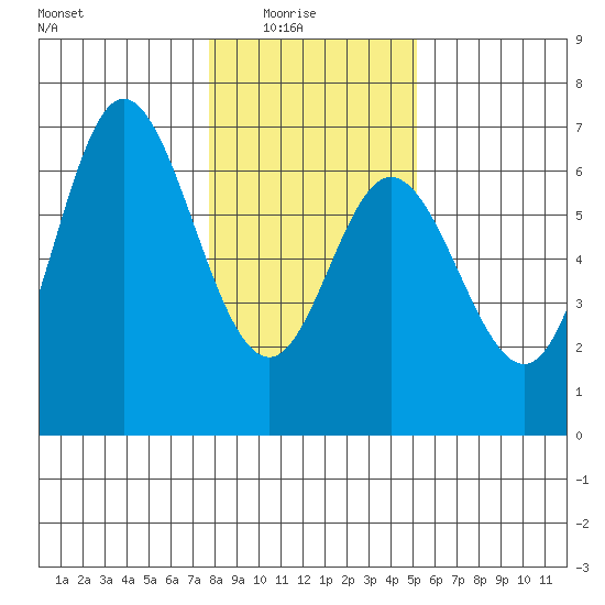 Barview Jetty tide chart for Saturday, January 24, 2026