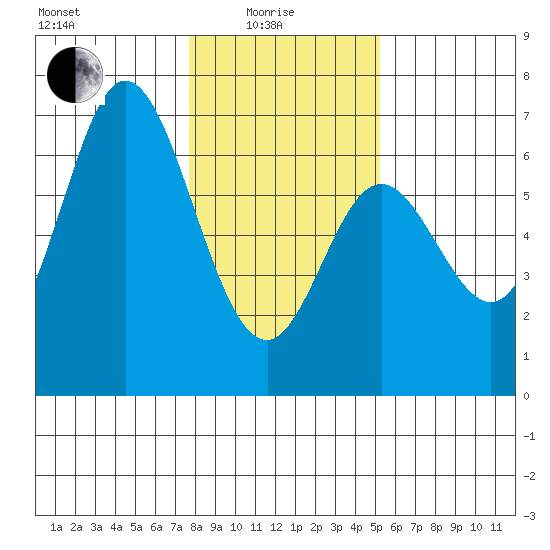 Barview Jetty tide chart for Sunday, January 25, 2026