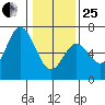 Barview Jetty tide chart for Sunday, January 25, 2026