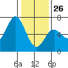 Barview Jetty tide chart for Monday, January 26, 2026