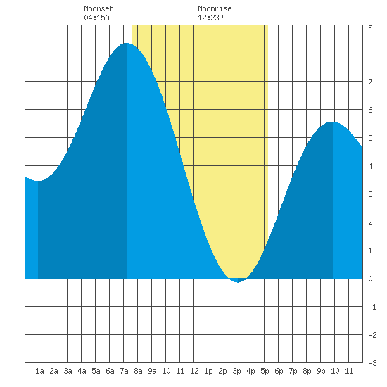 Barview Jetty tide chart for Wednesday, January 28, 2026