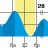 Barview Jetty tide chart for Wednesday, January 28, 2026