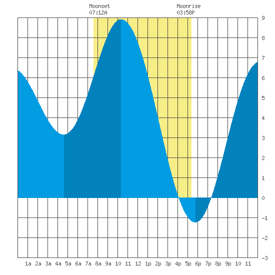 Barview Jetty tide chart for Saturday, January 31, 2026