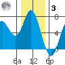 Barview Jetty tide chart for Saturday, January 3, 2026