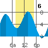 Barview Jetty tide chart for Tuesday, January 6, 2026