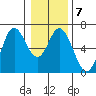 Barview Jetty tide chart for Wednesday, January 7, 2026