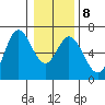 Barview Jetty tide chart for Thursday, January 8, 2026