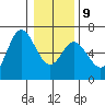 Barview Jetty tide chart for Friday, January 9, 2026