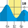 Barview Jetty tide chart for Tuesday, February 10, 2026
