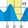 Barview Jetty tide chart for Friday, February 13, 2026
