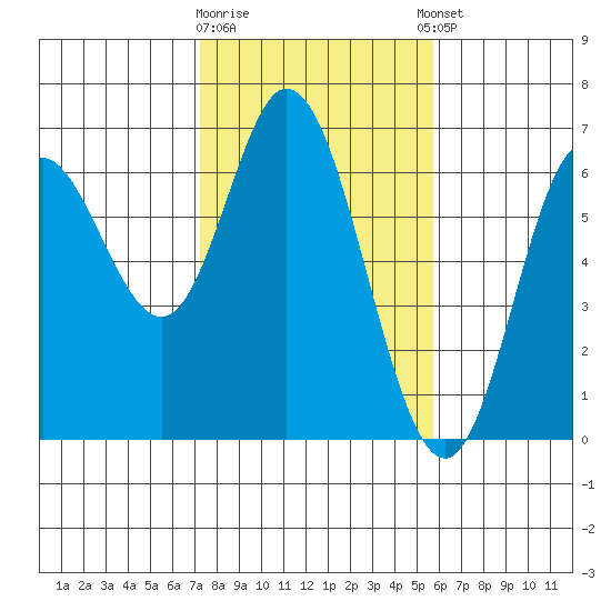 Barview Jetty tide chart for Monday, February 16, 2026